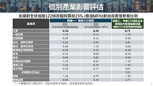 經長：美新關稅僅影響工具機機械等　整體仍比去年好
