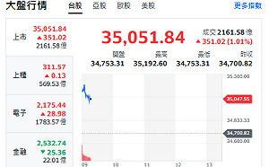 台股開盤》大盤續衝350點、站上35000點、乖離率大仍續漲原因曝光
