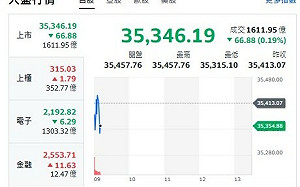 台股開盤》大盤紅翻黑 分析師：留意盤後「一事」 尾盤恐震盪