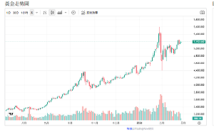兩大原因推升金價！春季買盤回歸？法興預告央行將再加碼黃金