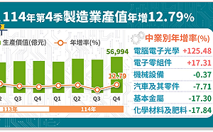 AI熱潮帶動生產動能  製造業去年產值首度突破20兆大關  連續2年正成長