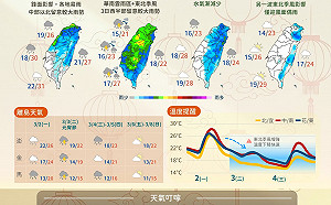氣溫狂飆34度後急凍！氣象署揭元宵節降溫時間表：「這三天」須防大雨
