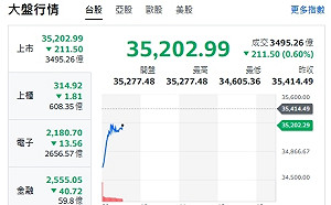 台股開盤》美伊衝突  開盤重挫765點後 上演驚險反攻 重返35000