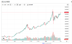 美伊交火 金價走強 小摩：黃金2026年底升至6,300美元
