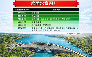 缺水警訊！7水庫蓄水量不到一半  專家示警：單靠春雨難解渴