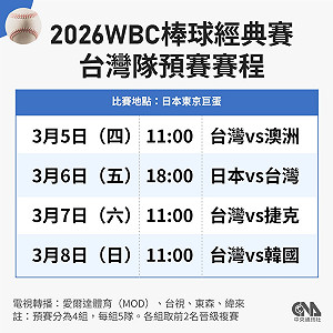 WBC經典賽台灣隊5日開戰　全台戶外直播齊應援