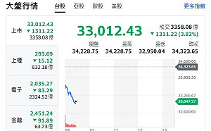 台股開盤》台積撐盤失靈 大盤跌逾千點 力守33000 短線熱區浮檯面