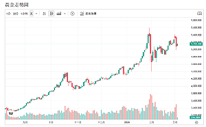 中東戰雲再起！金價暴衝後急殺、BofA喊上看6000美元