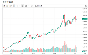 美元強勢 金價震盪整理 新加坡挑戰香港黃金中心