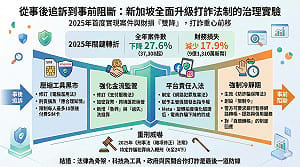 童振源專論》從事後追訴到事前阻斷：新加坡全面升級打詐法制的治理實驗