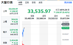 台股開盤》台積乏力 大盤跌270點 分析師：回測觀察33,378支撐