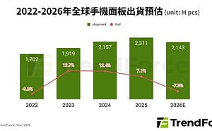 記憶體缺貨衝擊手機供應鏈  2026年面板出貨恐年減7%