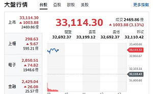 台股開盤》台積帶頭衝 大盤反彈逾千點 重返33000