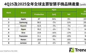 記憶體漲價 今年手機市場遇挑戰！Apple、Samsung搶市占