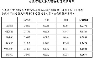 快訊》民進黨大安文山議員初選！劉品妡、陳聖文出線 徐嶔煌出局
