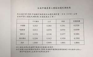 綠台南市第3選區初選民調結果出爐  陳秋宏和吳通龍現任優勢勝出