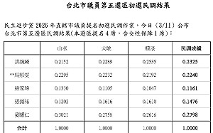 快訊》綠中正萬華議員初選5搶4！馬郁雯、張銘祐出線