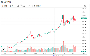 戰火、通膨與央行買盤 三力量支撐金價長線多頭