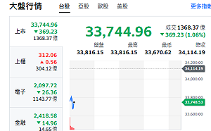台股開盤》台積走跌 大盤跌逾369點 專家：震盪遇10日線反壓