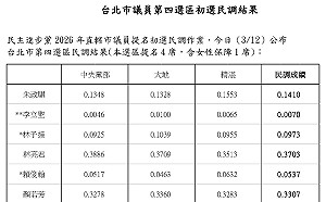 快訊》綠中山大同初選！朱政騏、林子揚獲提名　王世堅子弟兵出局 