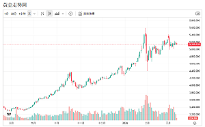 黃金過熱？分析師警告短線需整理 Fed與法院變數成關鍵