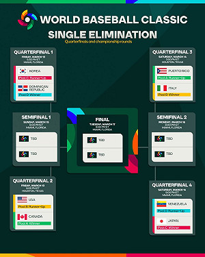 經典賽8強戰14日登場　多韓與美加分兩地開打