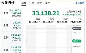 台股開盤》電子權值F4乏力 早盤挫443點 分析師：台積回測打第二支腳