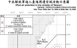 共機終止連4天「0擾台」 國防部：8架次共機艦於台海周邊活動