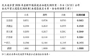 快訊》綠松山信義初選揭曉　郭凡出線、王世堅子弟兵呂瀅瀅陷爭議落敗 