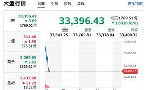 台股開盤》大盤紅翻黑 有待台積開火 記憶體熱門股名單來了