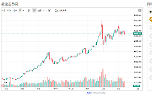 俄油豁免暫解能源焦慮、美元反撲、金價考驗5100關卡