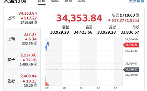 台股開盤》台積帶頭衝 大盤漲逾500點 旺宏短線噴連四漲停