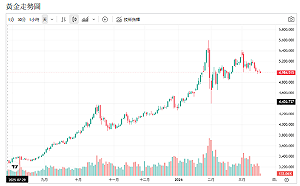 不畏跌破5000美元 金價多頭未完 長線上看萬美元不是夢
