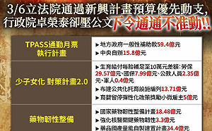 718億新興計畫預算  民眾黨團爆：公文被卓榮泰壓住、無法動用