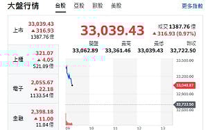 台股開盤》台積衝 大盤漲逾500點 專家：重回33000轉危為安