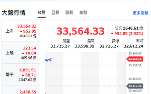 台股開盤》台積帶頭衝 大盤漲千點 記憶體各自修正 回歸常態價位