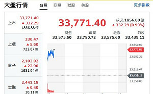 台股開盤》大盤強彈330點 權值股撐盤 CPO成下一波主軸