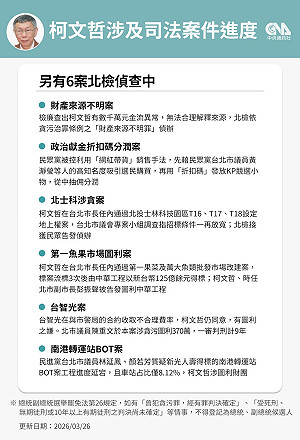 柯文哲涉財產來源不明等案北檢　另案偵辦中