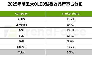 240Hz引爆換機潮、280Hz接棒！ASUS對決Samsung搶市占