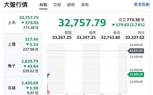 台股開盤》電子權值F4疲軟 大盤跌逾570點 專家：回測支撐32800-33000