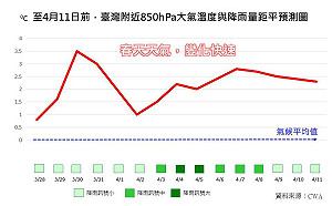 春雨要來了！清明連假雷雨狂下5天 有望減緩水情