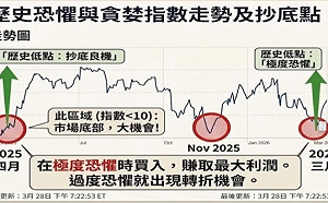 CNN恐怖指數飆低！市場進入「極度恐懼」 台股危機還是轉機？