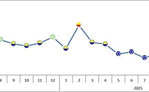 全球回溫遇上春節干擾 製造業景氣短線「假性轉弱」