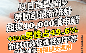 育嬰留停新制申請破萬筆！男性申請近五成 勞動部：研議擴大適用範圍 