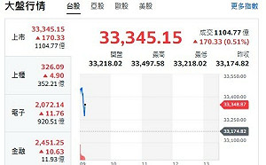 台股開盤》大盤漲逾百點 電子權值漲跌互見 分析師：記憶體反攻動能來了