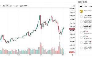 川普一句話改變金市走勢 為何專家看法分歧？