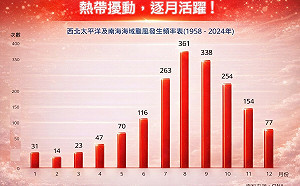 4月颱風蠢動！歷史數據翻倍成長　關島附近恐再生成新系統