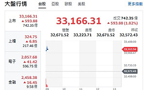 台股開盤》台積帶頭衝 補漲契機來了 衝漲逾590點 站上33223