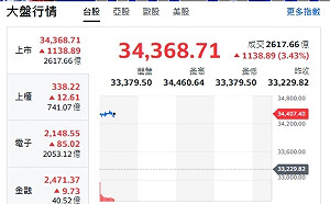 台股開盤》台積帶頭衝 大盤衝漲千點 專家：開高先強亞股必然連動