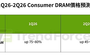 記憶體大缺貨時代來了？DDR4以下全面狂飆、Q2價格再衝5成